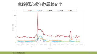 急診類流感年齡層就診率
10Updated: 2017/5/16
 