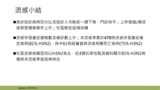流感小結
急診就診病例百分比及就診人次較前一週下降，門診持平；上呼吸道/類流
感群聚通報案件上升；社區輕症疫情持續
流感併發重症通報數及確診數上升；本流感季累計470例流感併發重症確
定病例(81% H3N2)，其中61例經審查與流感相關死亡病例(75% H3N2)
社區流感病毒型別以H3N2為主，近4週抗原性監測資料顯示81% H3N2病
毒與本流感季疫苗株吻合
11Updated: 2017/5/15
 