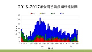 2016-2017年全國恙蟲病通報趨勢圖
12
0
20
40
60
80
100
120
1 3 5 7 9 111315171921232527293133353739414345474951 1 3 5 7 9 1113151719
2016 2017
病
例
數
(
人
)
通報年週
確定 檢驗中 排除 不明
 