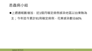恙蟲病小結
上週通報數增加，近1個月確定病例感染地區以台東縣為
主；今年迄今累計91例確定病例，花東感染數佔60%
14Updated: 2017/5/15
 