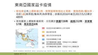 東南亞國家茲卡疫情
• 新加坡公布上週新增1例，群聚區移除格拉士哥路、寶發西路/露台弄，
目前1處(高原路/詹森弄)為群聚區；該國自2016年截至2017/5/13累計
489例
• 其他國家上週無新增病例，分別累計泰國728例、越南232例、菲律賓
57例、馬來西亞8例
22
資料來源：新加坡衛生部、馬來西亞衛生部、越南CDC、Outbreak News Today、THOI DAI、PASEI、Vietnam Net、Vietnam Plus 、韓國CDC 、ECDC
Updated: 2017/5/16
自2015年後持續具本土流行疫情
過去曾有疫情
過去及目前皆有疫情
先前疫情傳播已中斷
有可傳播病毒之蟲媒，但無茲卡本土傳播紀
錄(較鄰近曾有疫情國)
有可傳播病毒之蟲媒，但無茲卡本土傳播紀錄
 