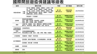 國際間旅遊疫情建議等級表
疫情 國家/地區 等級 旅行建議 發布日期
新型A型流感
中國
大陸
浙江省、廣東省、安徽省、湖南省、上海市、江西
省、江蘇省、四川省、福建省、山東省、湖北省、
河北省、北京市、天津市、遼寧省、河南省、雲南
省、廣西壯族自治區、貴州省、重慶市、甘肅省、
西藏自治區、吉林省、陝西省
第二級
警示(Alert)
對當地採取
加強防護
2017年5月3日
其他省市，不含港澳
第一級
注意(Watch)
提醒遵守當地的
一般預防措施
2017年5月3日
登革熱
東南亞地區9個國家：
印尼、泰國、新加坡、馬來西亞、菲律賓、
寮國、越南、柬埔寨、緬甸、斯里蘭卡
第一級
注意(Watch)
提醒遵守當地的
一般預防措施
2016年8月16日
麻疹
中國大陸、哈薩克、印度、羅馬尼亞、剛果民主共和國、
獅子山、奈及利亞、泰國、幾內亞、印尼、義大利
第一級
注意(Watch)
提醒遵守當地的
一般預防措施
2017年4月5日
中東呼吸症候
群冠狀病毒感
染症
(MERS-CoV)
沙烏地阿拉伯
第二級
警示(Alert)
對當地採取
加強防護
2015年6月9日
中東地區通報病例國家：
阿拉伯聯合大公國、約旦、卡達、伊朗、阿曼、科威特
第一級
注意(Watch)
提醒遵守當地的
一般預防措施
2015年9月30日
小兒麻痺症 巴基斯坦、阿富汗、奈及利亞
第一級
注意(Watch)
提醒遵守當地的
一般預防措施
2015年12月1日
茲卡病毒感染
亞洲2國、美洲47國/屬地、大洋洲8國/屬地、非洲3國
第二級
警示(Alert)
對當地採取
加強防護
2017年4月18日
亞洲8國、美洲1國、非洲9國
第一級
注意(Watch)
提醒遵守當地的
一般預防措施
2017年3月14日
拉薩熱 奈及利亞
第一級
注意(Watch)
提醒遵守當地的
一般預防措施
2017年2月14日
黃熱病 巴西
第一級
注意(Watch)
提醒遵守當地的
一般預防措施
2017年1月17日
Updated: 2017/5/16
23
 