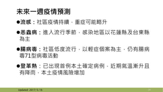 未來一週疫情預測
流感：社區疫情持續，重症可能略升
恙蟲病：進入流行季節，感染地區以花蓮縣及台東縣
為主
腸病毒：社區低度流行，以輕症個案為主，仍有腸病
毒71型病毒活動
登革熱：已出現首例本土確定病例，近期氣溫漸升且
有降雨，本土疫情風險增加
24Updated: 2017/5/16
 