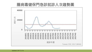4
Updated: 2017/5/16
腸病毒健保門急診就診人次趨勢圖
 