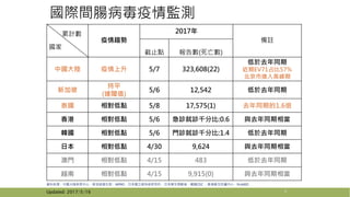 國際間腸病毒疫情監測
Updated: 2017/5/16 5
累計數
國家
疫情趨勢
2017年
備註
截止點 報告數(死亡數)
中國大陸 疫情上升 5/7 323,608(22)
低於去年同期
近期EV71占比57%
北京市進入高峰期
新加坡
持平
(達閾值)
5/6 12,542 低於去年同期
泰國 相對低點 5/8 17,575(1) 去年同期的1.6倍
香港 相對低點 5/6 急診就診千分比:0.6 與去年同期相當
韓國 相對低點 5/6 門診就診千分比:1.4 低於去年同期
日本 相對低點 4/30 9,624 與去年同期相當
澳門 相對低點 4/15 483 低於去年同期
越南 相對低點 4/15 9,915(0) 與去年同期相當
資料來源：中國大陸疾控中心、新加坡衛生部、WPRO、日本國立感染症研究所、日本厚生勞動省、韓國CDC 、香港衛生防護中心、ProMED
 