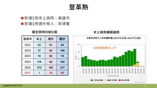 確定病例同期比較
發病年 本土 境外 總計
2012 23 61 84
2013 37 63 100
2014 16 62 78
2015 110 82 192
2016 372 105 477
2017 1 79 80
Updated: 2017/5/14 6
本土病例通報趨勢
近期通報數呈上升
登革熱
新增1例本土病例：高雄市
新增1例境外移入：菲律賓
 