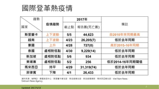 國際登革熱疫情
資料來源：WPRO、泰國疾控中心、斯里蘭卡衛生部、新加坡衛生部、新加坡環境局、馬來西亞衛生部、Viet Nam News、
Vietnam News Agency
Updated: 2017/5/15
7
趨勢
國家
疫情趨勢
2017年
備註
截止點 報告數(死亡數)
斯里蘭卡 上下波動 5/5 44,623 自2010年來同期最高
越南 上下波動 4/23 26,205(7) 低於去年同期
寮國 上升 4/28 727(0) 高於2015-16年同期
泰國 處相對低點 4/30 9,229(14) 低於去年同期
新加坡 處相對低點 5/6 934 低於去年同期
柬埔寨 處相對低點 5/2 256 低於2014-16年同期閾值
馬來西亞 持平 4/29 31,319(74) 低於去年同期
菲律賓 下降 4/1 26,433 低於去年同期
 