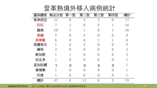 登革熱境外移入病例統計
註：紅字為近一個月（2017/4/14–5/14）感染國家排序前2名Updated: 2017/5/14 8
感染國家 無法分型 第一型 第二型 第三型 第四型 總計
馬來西亞 11 0 4 2 0 17
印尼 7 3 0 5 1 16
越南 10 4 1 0 1 16
泰國 5 0 4 0 0 9
菲律賓 6 0 0 1 1 8
馬爾地夫 1 0 4 0 0 5
緬甸 2 0 0 0 0 2
新加坡 1 1 0 0 0 2
厄瓜多 1 0 0 0 0 1
孟加拉國 1 0 0 0 0 1
柬埔寨 1 0 0 0 0 1
印度 1 0 0 0 0 1
總計 47 8 13 8 3 79
 