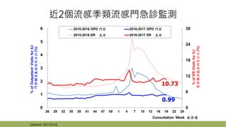 近2個流感季類流感門急診監測
9Updated: 2017/5/16
 