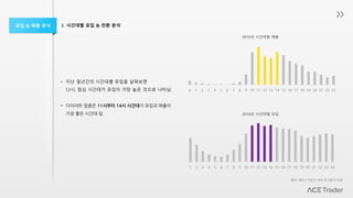 유입 & 매출 분석
• 지난 일년간의 시간대별 유입을 살펴보면
12시, 점심 시간대가 유입이 가장 높은 것으로 나타남.
• 다이어트 업종은 11시부터 14시 시간대가 유입과 매출이
가장 좋은 시간대 임.
출처: 에이스카운터 내부 로그분석 자료
3. 시간대별 유입 & 매출 분석
1 2 3 4 5 6 7 8 9 10 11 12 13 14 15 16 17 18 19 20 21 22 23 24
0 1 2 3 4 5 6 7 8 9 10 11 12 13 14 15 16 17 18 19 20 21 22 23
2016년 시간대별 유입
2016년 시간대별 매출
 