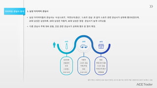 • 남성 다이어터들의 관심사는 ‘수상스포츠’, ‘아웃도어/등산’, ‘스포츠 강습’ 과 같이 스포츠 관련 관심사가 상위에 랭크되었으며,
20대 남성은 남성의류, 30대 남성은 자동차, 40대 남성은 창업 관심사가 높게 나타났음.
3. 남성 다이어터 관심사
• 다른 관심사 주제 대비 운동, 건강 관련 관심사가 상위에 랭크 된 점이 특징.
다이어트 관심사 분석
출처: 에이스 트레이더 DMP 관심사 데이터, 2017년 2월 기준. 데이터 추출 시점에 따라 결과가 상이할 수 있음
남성의류
모발관리
안과
스트레스
수상스포츠
자동차
스포츠 강습
주류/주점
외과
수상스포츠
창업
영양/보조식품
스포츠 강습
아웃도어/등산
여행용품
20대 30대 40대
 