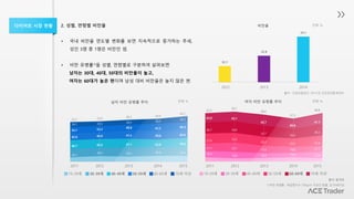 • 국내 비만율 연도별 변화를 보면 지속적으로 증가하는 추세,
성인 3명 중 1명은 비만인 셈.
• 비만 유병률1)을 성별, 연령별로 구분하여 살펴보면
남자는 30대, 40대, 50대의 비만율이 높고,
여자는 60대가 높은 편이며 남성 대비 비만율은 높지 않은 편.
2. 성별, 연령별 비만율다이어트 시장 현황
19-29세 30-39세 40-49세 50-59세 60-69세 70세 이상
2011 2012 2013 2014 2015
26.2
30.5 29.3 32.0 32.4
40.7 40.6 47.1 43.9 43.6
42.6 45.0 41.5 39.6 45.6
34.7 33.2
40.8 41.5 40.3
34.1 33.5 29.3 36.9
38.323.7 23.0
26.2 24.0
32.1
남자 비만 유병률 추이 단위: %
출처: 통계청
19-29세 30-39세 40-49세 50-59세 60-69세 70세 이상
2011 2012 2013 2014 2015
16.9
13.6 14.4 15.0 13.4
21.7 23.7 17.9 18.6 21.1
27.9 33.2
25.7 22.3 25.4
36.7 34.9
33.7
29.3
36.2
43.0 43.1
42.7
36.6
41.7
33.5
36.1
38.6
37.3
40.8
여자 비만 유병률 추이 단위: %
출처 : 건강보험공단 '2015년 건강검진통계연보’
2012 2013 2014
비만율 단위: %
32.1
32.8
34.1
1)비만 유병률 : 체질량지수 25kg/㎡ 이상인 분율, 만19세이상
 
