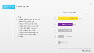 3. 다이어트 시장 트렌드다이어트 시장 현황
- 푸드
• 다이어트 트렌드에서 지낸 해 핫 이슈는
단연코 ‘고지방 다이어트’ 였음.
이와 연관하여 버터, 삼겹살, 치즈 등
식품도 함께 인기였으며, 2015년에 인기
였던 슈퍼 푸드 열풍의 연장선으로
풋사과, 카카오닙스, 와일드망고,
그린커피 등 다이어트 효과와 항산화
효능이 있는 다이어트 푸드 상품이
인기였음.
1
2
3
4
5
고지방 다이어트
간헐적 단식 다이어트
디톡스 다이어트
덴마트 다이어트
원푸드 다이어트
45,673
33,823
2016년 인기 다이어트 트렌드
단위: 게시글 수(건)
출처 : 닐슨코리아 2016년 다이어트 트렌드, 아시아투데이 2016년 12월 6일자 기사 재인용
 