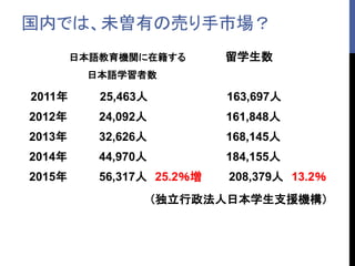国内では、未曽有の売り手市場？
日本語教育機関に在籍する 留学生数
日本語学習者数
2011年 25,463人 163,697人
2012年 24,092人 161,848人
2013年 32,626人 168,145人
2014年 44,970人 184,155人
2015年 56,317人 25.2％増 208,379人 13.2％
（独立行政法人日本学生支援機構）
 