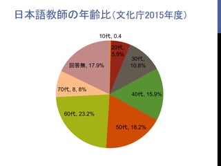 日本語教師の年齢比（文化庁2015年度）
10代, 0.4
20代,
5.9%
30代,
10.8%
40代, 15.9%
50代, 18.2%
60代, 23.2%
70代, 8, 8%
回答無, 17.9%
 