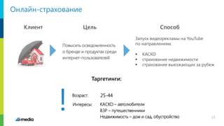 Клиент Цель
Запуск видеорекламы на YouTube
по направлениям:
 КАСКО
 страхование недвижимости
 страхование выезжающих за рубеж
Способ
Повысить осведомленность
о бренде и продуктах среди
интернет-пользователей
Возраст:
!
Таргетинги:
КАСКО – автолюбители
ВЗР – путешественники
Недвижимость – дом и сад, обустройство
Онлайн-страхование
25-44
Интересы:
14
 