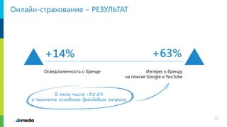 Осведомленность о бренде
+14%
Интерес к бренду
на поиске Google и YouTube
+63%
В том числе +35,8%
к частоте основного брендового запроса
Онлайн-страхование ‒ РЕЗУЛЬТАТ
16
 