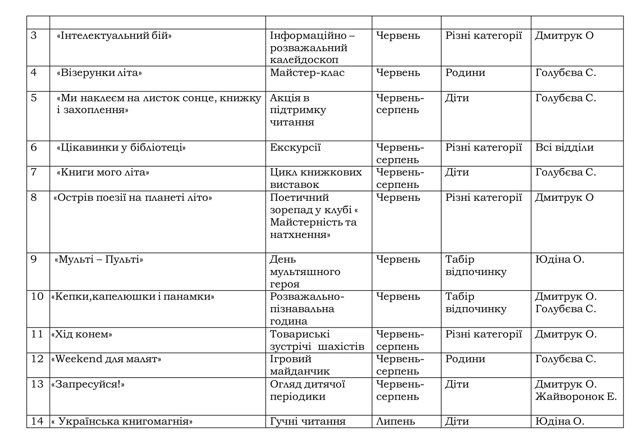 3 «Інтелектуальний бій» Інформаційно –
розважальний
калейдоскоп
Червень Різні категорії Дмитрук О
4 «Візерунки літа» Майстер-клас Червень Родини Голубєва С.
5 «Ми наклеєм на листок сонце, книжку
і захоплення»
Акція в
підтримку
читання
Червень-
серпень
Діти Голубєва С.
6 «Цікавинки у бібліотеці» Екскурсії Червень-
серпень
Різні категорії Всі відділи
7 «Книги мого літа» Цикл книжкових
виставок
Червень-
серпень
Діти Голубєва С.
8 «Острів поезії на планеті літо» Поетичний
зорепад у клубі «
Майстерність та
натхнення»
Червень Різні категорії Дмитрук О
9 «Мульті – Пульті» День
мультяшного
героя
Червень Табір
відпочинку
Юдіна О.
10 «Кепки,капелюшки і панамки» Розважально-
пізнавальна
година
Червень Табір
відпочинку
Дмитрук О.
Голубєва С.
11 «Хід конем» Товариські
зустрічі шахістів
Червень-
серпень
Різні категорії Дмитрук О.
12 «Weekend для малят» Ігровий
майданчик
Червень-
серпень
Родини Голубєва С.
13 «Запресуйся!» Огляд дитячої
періодики
Червень-
серпень
Діти Дмитрук О.
Жайворонок Е.
14 « Українська книгомагнія» Гучні читання Липень Діти Юдіна О.
 