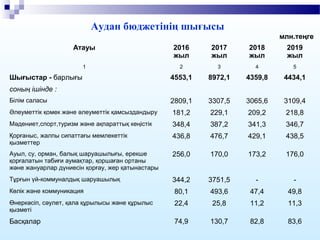 Аудан бюджетінің шығысы
Атауы 2016
жыл
2017
жыл
2018
жыл
2019
жыл
1 2 3 4 5
Шығыстар - барлығы 4553,1 8972,1 4359,8 4434,1
соның ішінде :
Білім саласы 2809,1 3307,5 3065,6 3109,4
Әлеуметтік қомек және әлеуметтік қамсыздандыру 181,2 229,1 209,2 218,8
Мәдениет,спорт,туризм және ақпараттық кеңістік 348,4 387,2 341,3 346,7
Қорғаныс, жалпы сипаттағы мемлекеттік
қызметтер
436,8 476,7 429,1 438,5
Ауыл, су, орман, балық шаруашылығы, ерекше
қорғалатын табиғи аумақтар, қоршаған ортаны
және жануарлар дүниесін қорғау, жер қатынастары
256,0 170,0 173,2 176,0
Тұрғын үй-коммуналдық шаруашылық 344,2 3751,5 - -
Көлік және коммуникация 80,1 493,6 47,4 49,8
Өнеркәсіп, сәулет, қала құрылысы және құрылыс
қызметі
22,4 25,8 11,2 11,3
Басқалар 74,9 130,7 82,8 83,6
млн.теңге
 