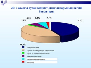 2017 жылғы аудан бюджеті шығындарының негізгі
бағыттары
әлеуметтік сала
тұрғын үй-коммуналдық шаруашылық
ауыл, су, орман шаруашылығы
мемлекеттік қызмет
көлік және коммуникация
басқалар
 