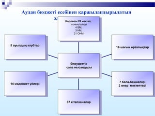 Аудан бюджеті есебінен қаржыландырылатын
әлеуметтік салалар
Барлығы 28 мектеп,
соның ішінде
4 БМ,
3 НМ,
21 ОНМ
Барлығы 28 мектеп,
соның ішінде
4 БМ,
3 НМ,
21 ОНМ
16 шағын орталықтар16 шағын орталықтар
7 бала-бақшалар,
2 өнер мектептері
7 бала-бақшалар,
2 өнер мектептері
37 кітапханалар37 кітапханалар
14 мәдениет үйлері14 мәдениет үйлері
8 ауылдық клубтар8 ауылдық клубтар
Әлеуметтік
сала нысандары
Әлеуметтік
сала нысандары
 