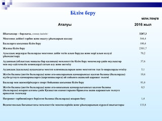 Білім беру
Аталуы 2016 жыл
Шығындар – барлығы, соның ішінде: 3287,3
Мектепке дейінгі тәрбие және оқыту ұйымдарын қолдау 544,4
Балаларға қосымша білім беру 100,4
Жалпы білім беру 2301,7
Ауылдық жерлерде балаларды мектепке дейін тегін алып баруды және кері алып келуді
ұйымдастыру
70,2
Ауданның (облыстық маңызы бар қаланың) мемлекеттiк бiлiм беру мекемелер үшiн оқулықтар
мен оқу-әдiстемелiк кешендерді сатып алу және жеткiзу
37,6
Аудандық (қалалық) ауқымдағы мектеп олимпиадаларын және мектептен тыс іс-шараларды өткiзу 5,1
Жетім баланы (жетім балаларды) және ата-аналарының қамқорынсыз қалған баланы (балаларды)
күтіп-ұстауға қамқоршыларға (қорғаншыларға) ай сайынға ақшалай қаражат төлемі
10,6
Балалар мен жасөспірімдерге спорт бойынша қосымша білім беру 81,6
Жетім баланы (жетім балаларды) және ата-анасының қамқорлығынсыз қалған баланы
(балаларды) асырап алғаны үшін Қазақстан азаматтарына біржолғы ақша қаражатын төлеуге
арналған төлемдер
0,5
Патронат тәрбиешілерге берілген баланы (балаларды) асырап бағу 1,4
Ведомстволық бағыныстағы мемлекеттік мекемелерінің және ұйымдарының күрделі шығыстары 133,8
млн.теңге
 