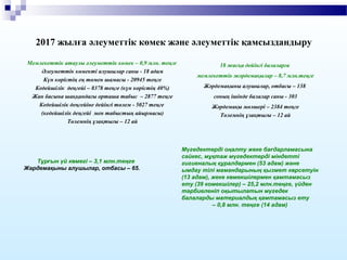 2017 жылға әлеуметтiк көмек және әлеуметтiк қамсыздандыру
Мемлекеттік атаулы әлеуметтік көмек – 0,9 млн. теңге
Әлеуметтік көмекті алушылар саны - 18 адам
Күн көрістің ең төмен шамасы - 20945 теңге
Кедейшілік деңгейі – 8378 теңге (күн көрістің 40%)
Жан басына шаққандағы орташа табыс – 2877 теңге
Кедейшілік деңгейіне дейінгі төлем - 5027 теңге
(кедейшілік деңгейі мен табыстың айырмасы)
Төлемнің ұзақтығы – 12 ай
18 жасқа дейінгі балаларға
мемлекеттік жәрдемақылар – 8,7 млн.теңге
Жәрдемақыны алушылар, отбасы – 138
соның ішінде балалар саны - 303
Жәрдемақы мөлшері – 2384 теңге
Төлемнің ұзақтығы – 12 ай
Тұрғын үй көмегі – 3,1 млн.теңге
Жәрдемақыны алушылар, отбасы – 65.
Мүгедектерді оңалту жеке бағдарламасына
сәйкес, мұқтаж мүгедектерді міндетті
гигиеналық құралдармен (53 адам) және
ымдау тілі мамандарының қызмет көрсетуін
(13 адам), жеке көмекшілермен қамтамасыз
ету (39 комекшілер) – 25,2 млн.теңге, үйден
тәрбиеленіп оқытылатын мүгедек
балаларды материалдық қамтамасыз ету
– 0,8 млн. теңге (14 адам)
 