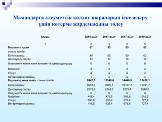 Мамандарға әлеуметтік қолдау шараларын іске асыру
үшін көтерме жәрдемақыны төлеу
Атауы 2016 жыл 2017 жыл 2017 жыл 2019 жыл
1 2 3 4 5
Барлығы, адам 67 85 85 85
соның ішінде :
Білім саласы 45 60 60 60
Денсаулық сақтау 14 14 14 14
Әлеуметтік көмек және әлеуметтік қамсыздандыру 0 0 0 0
Мәдениет 3 3 3 3
Спорт 4 4 4 4
Ветеринария саласы 1 4 4 4
Барлығы, мың теңге, соның ішінде : 9947,5 13548,0 14446,6 15458,1
Білім саласы 6681,1 9576,7 10197,7 10911,7
Денсаулық сақтау 2078,6 2224,0 2379,4 2546,0
Әлеуметтік көмек және әлеуметтік қамсыздандыру 0 0 0 0
Мәдениет 445,4 476,5 509,9 545,6
Спорт 593,9 635,4 679,8 727,4
Ветеринария саласы 148,5 635,4 679,8 727,4
 