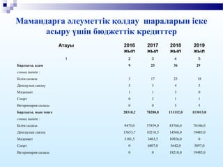 Мамандарға әлеуметтік қолдау шараларын іске
асыру үшін бюджеттік кредиттер
Атауы 2016
жыл
2017
жыл
2018
жыл
2019
жыл
1 2 3 4 5
Барлығы, адам 9 23 36 29
соның ішінде :
Білім саласы 3 17 23 18
Денсаулық сақтау 5 3 4 5
Мәдениет 1 1 3 0
Спорт 0 2 1 1
Ветеринария саласы 0 0 5 5
Барлығы, мың теңге 28310,2 78280,0 131112,0 113013,0
соның ішінде :
Білім саласы 9475,0 57859,0 83766,0 70146,0
Денсаулық сақтау 15653,7 10210,5 14568,0 19485,0
Мәдениет 3181,5 3403,5 10926,0 0
Спорт 0 6807,0 3642,0 3897,0
Ветеринария саласы 0 0 18210,0 19485,0
 