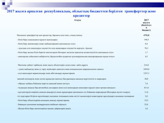 2017 жылға арналған республикалық, облыстық бюджеттен берілген трансферттер және
кредиттер
Атауы 2017
жылға
(бекітілге
н
бюджет)
Нысаналы трансферттер мен кредиттер, барлығы млн.теңге, соның ішінде: 4752,8
- білім беру саласындағы күрделі шығындарға 198,9
- білім беру мекемелерін спорт жабдықтарымен қамтамассыз етуге 8,4
- ауылдық елді мекендерде әлеуметтік сала мамандарын әлеуметтік қорғауға (|несие) 78,3
- білім беру жалпы білім беретін мектептердің Интернет желісіне қорғалған қолжетімділігін қамтамасыз етуге 1,7
- санитарлық сойылымға жіберілетін, бруцеллезбен ауыратын ауылшаруашылық жануарларының құнын өтеуге 4,5
- Мектепке дейінгі тәрбиелеу және оқыту объектілерін салуға және қайта құруға 216,8
- сумен жабдықтау және су тарту жүйелерін дамытуға және коммуналдық шаруашылығын дамыту 2454,0
- елді мекендерді жарықтандыру және абаттандыру жұмыстарына 1257,3
-жаппай кәсіпкерлік және еселік жұмыспен қамтылу Бағдарламасы аясында жүргізілетін іс-шараларға 30,8
- «Өрлеу» жобасы бойынша шартты ақшалай көмек енгізуге 7,4
- Аудандық маңызы бар автомобиль жолдарын және елді мекендердің көшелерін күрделі және орташа жөндеуге 411,6
- мүгедектердің өмірінің сапасын жақсартуға және құқықтарын қамтамасыз ету бойынша шаралардың Жоспарын жүзеге асыруғу 11,6
-тіл курстарын бітірген мұғалімдерге қосымша төлемақыға және негізгі қызметкерді алмастырған мұғалімдерге қосымша төлемақыға 2,0
- білім беру объектілерінің ағымдағы жөндеу жұмыстарына 53,5
- Баянауыл ауылының қалақұрылысы жобасын әзірлеуге 15,0
- Жалпы білім беру мектептерінде шахмат үйірмелерін ашуға 1,0
 