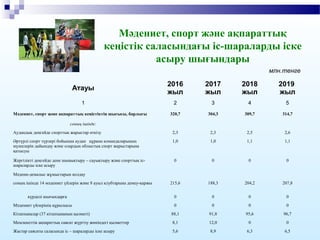 Мәдениет, спорт және ақпараттық
кеңістік саласындағы іс-шараларды іске
асыру шығындары
Атауы
2016
жыл
2017
жыл
2018
жыл
2019
жыл
1 2 3 4 5
Мәдениет, спорт және ақпараттық кеңістіктің шығысы, барлығы 320,7 304,3 309,7 314,7
соның ішінде:
Аудандық деңгейде спорттық жарыстар өткiзу 2,3 2,3 2,5 2,6
Әртүрлi спорт түрлерi бойынша аудан құрама командаларының
мүшелерiн дайындау және олардың облыстық спорт жарыстарына
қатысуы
1,0 1,0 1,1 1,1
Жергілікті деңгейде дене шынықтыру – сауықтыру және спорттық іс-
шараларды іске асыру
0 0 0 0
Мәдени-демалыс жұмыстарын қолдау
соның ішінде 14 мәдениет үйлерін және 8 ауыл клубтарына демеу-қаржы 215,6 188,3 204,2 207,8
күрделі шығындарға 0 0 0 0
Мәдениет үйлерінің құрылысы 0 0 0 0
Кітапханалар (37 кітапхананың қызметі) 88,1 91,8 95,6 96,7
Мемлекеттік ақпараттық саясат жүргізу жөніндегі қызметтер 8,1 12,0 0 0
Жастар саясаты саласында іс – шараларды iске асыру 5,6 8,9 6,3 6,5
млн.тенге
 