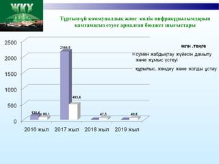 Тұрғын-үй коммуналдық және көлік инфрақұрылымдарын
қамтамасыз етуге арналған бюджет шығыстары
млн .теңге
493,6
135,4
 