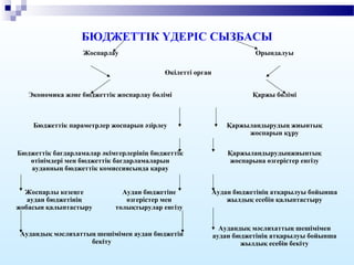 БЮДЖЕТТІК ҮДЕРІС СЫЗБАСЫ
Жоспарлау Орындалуы
Өкілетті орган
Экономика және бюджеттік жоспарлау бөлімі Қаржы бөлімі
Бюджеттік параметрлер жоспарын әзірлеу Қаржыландырудың жиынтық
жоспарын құру
Бюджеттік бағдарламалар әкімгерлерінің бюджеттік
өтінімдері мен бюджеттік бағдарламаларын
ауданның бюджеттік комиссиясында қарау
Қаржыландырудыңжиынтық
жоспарына өзгерістер енгізу
Жоспарлы кезеңге
аудан бюджетінің
жобасын қалыптастыру
Аудан бюджетіне
өзгерістер мен
толықтырулар енгізу
Аудан бюджетінің атқарылуы бойынша
жылдық есебін қалыптастыру
Аудандық мәслихаттың шешімімен аудан бюджетін
бекіту
Аудандық мәслихаттың шешімімен
аудан бюджетінің атқарылуы бойынша
жылдық есебін бекіту
 