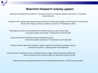 Бюджеттік параметрлер жобасы (3 жылдық кезеңге), ағымдағы қаржы жылының 25 сәуірінен
кешіктірілмей
Бюджеттік бағдарламалар әкімгерлерінің бюджеттік бағдарламалары мен бюджеттік өтінімдерін
жасау және қарау, ағымдағы қаржы жылының 30 мамырына дейін
Жоспарлы кезеңге аудан бюджетінің жобасын анықтау және қарастыру,
ағымдағы қаржы жылының 1 қазанынан кешіктірілмей
Аудан бюджетінің жобасын әкімдік қарауына ұсыну,
ағымдағы қаржы жылының 15 қазанынан кешіктірілмей
Алдағы кезеңге жергілікті бюджет туралы мәслихат шешімінің жобасын ұсыну,
ағымдағы жылдың 1 қарашасынан кешіктірілмей
Аудан бюджеті туралы мәслихат шешімін жүзеге асыру туралы қаулысын қабылдау,
облыс бюджеті бекітілгеннен кейін екі жұмалық мерзім ішінде
Мемлекеттік органдардың Бюджеттік бағдарламаларын бекіту, 30 желтоқсанға дейін
Жергілікті бюджетті әзірлеу үдерісі
 