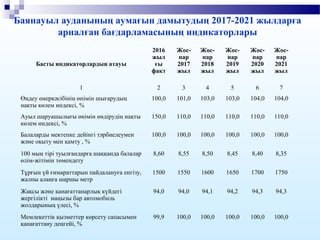 Баянауыл ауданының аумағын дамытудың 2017-2021 жылдарға
арналған бағдарламасының индикаторлары
Басты индикаторлардың атауы
2016
жыл
ғы
факт
Жос-
пар
2017
жыл
Жос-
пар
2018
жыл
Жос-
пар
2019
жыл
Жос-
пар
2020
жыл
Жос-
пар
2021
жыл
1 2 3 4 5 6 7
Өңдеу өнеркәсібінің өнімін шығарудың
нақты көлем индексі, %
100,0 101,0 103,0 103,0 104,0 104,0
Ауыл шаруашылығы өнімін өндірудің нақты
көлем индексі, %
150,0 110,0 110,0 110,0 110,0 110,0
Балаларды мектепке дейінгі тәрбиелеумен
және оқыту мен қамту , %
100,0 100,0 100,0 100,0 100,0 100,0
100 мың тірі туылғандарға шаққанда балалар
өлім-жітімін төмендету
8,60 8,55 8,50 8,45 8,40 8,35
Тұрғын үй ғимараттарын пайдалануға енгізу,
жалпы алаңға шаршы метр
1500 1550 1600 1650 1700 1750
Жақсы және қанағаттанарлық күйдегі
жергілікті маңызы бар автомобиль
жолдарының үлесі, %
94,0 94,0 94,1 94,2 94,3 94,3
Мемлекеттік қызметтер көрсету сапасымен
қанағаттану деңгейі, %
99,9 100,0 100,0 100,0 100,0 100,0
 