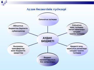 Аудан бюджетінің түсімдері
Салықтық түсімдер
Салықтық
емес түсімдер,
негізгі капиталды
сатудан
түсетін түсімдер
Кредитті өтеу,
қаржылық активтерді
сатудан түсетін
түсімдер
Бюджет
қаражаттарының
бос қалдықтары
Нысаналы
трансферттер
және бюджеттік
кредиттер
Облыстық
бюджеттен берілетін
субвенциялар
АУДАН
БЮДЖЕТІ
 