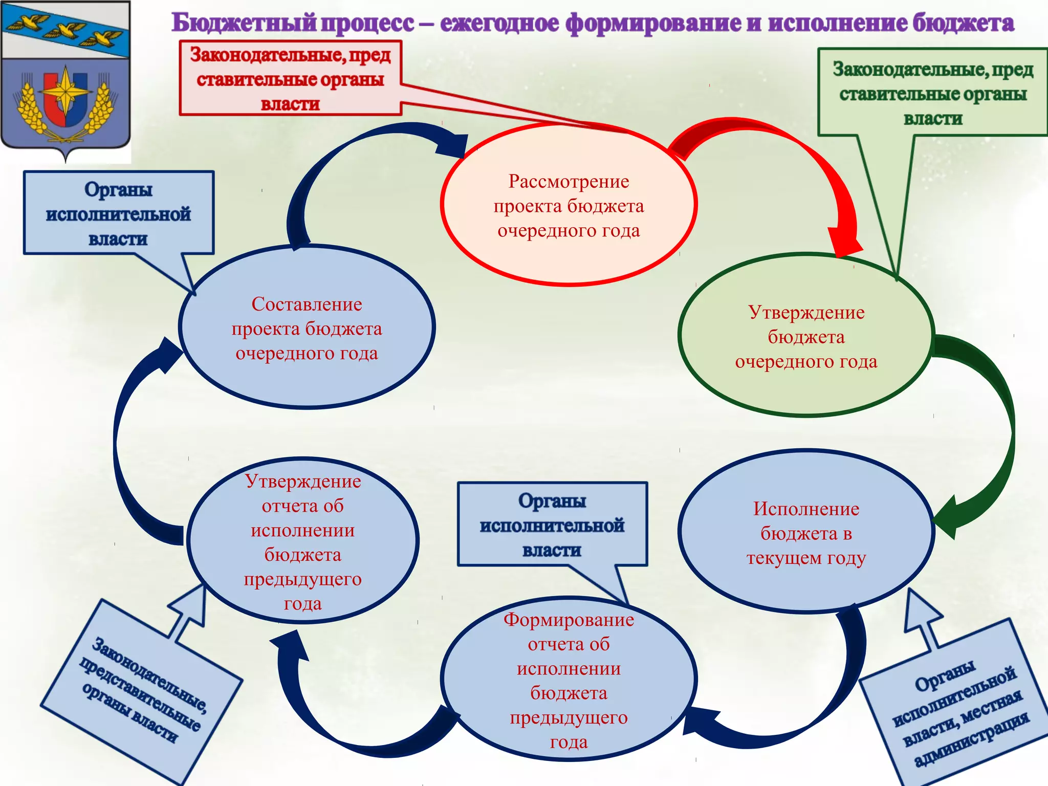 Составление
проекта бюджета
очередного года
Утверждение
отчета об
исполнении
бюджета
предыдущего
года
Утверждение
бюджета
очередного года
Рассмотрение
проекта бюджета
очередного года
Исполнение
бюджета в
текущем году
Формирование
отчета об
исполнении
бюджета
предыдущего
года
 