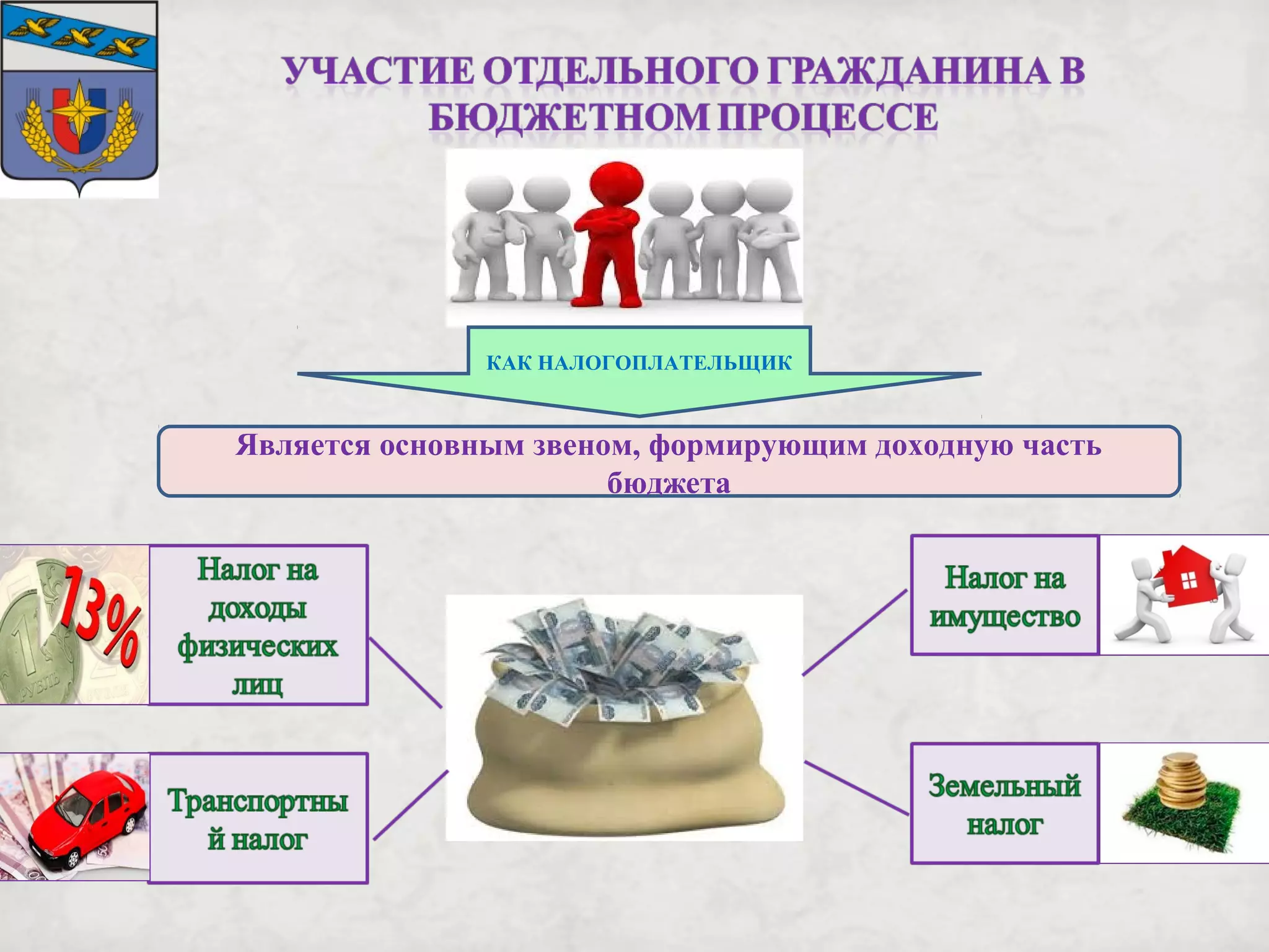 КАК НАЛОГОПЛАТЕЛЬЩИК
Является основным звеном, формирующим доходную часть
бюджета
 