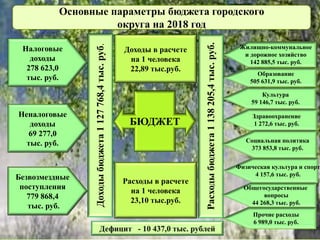 2019 год
Основные параметры бюджета городского
округа на 2018 год
Налоговые
доходы
278 623,0
тыс. руб.
Неналоговые
доходы
69 277,0
тыс. руб.
Безвозмездные
поступления
779 868,4
тыс. руб.
Доходыбюджета1127768,4тыс.руб.
Доходы в расчете
на 1 человека
22,89 тыс.руб.
БЮДЖЕТ
Расходы в расчете
на 1 человека
23,10 тыс.руб.
Расходыбюджета1138205,4тыс.руб.
Жилищно-коммунальное
и дорожное хозяйство
142 885,5 тыс. руб.
Образование
505 631,9 тыс. руб.
Культура
59 146,7 тыс. руб.
Здравоохранение
1 272,6 тыс. руб.
Социальная политика
373 853,8 тыс. руб.
Физическая культура и спорт
4 157,6 тыс. руб.
Общегосударственные
вопросы
44 268,3 тыс. руб.
Прочие расходы
6 989,0 тыс. руб.
 