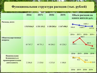 Функциональная структура расходов (тыс. рублей)
2016г 2017г 2018г 2019г Объем расходов на
одного жителя (руб.)
Расходы, всего
1 515 816,5 1 331 119,2 1 138 205,4 1 147 498,5
Общегосударственные
вопросы
45 767,7 48 751,1 44 268,3 43 228,3
Национальная
безопасность и
правоохранительная
деятельность 2 246,0 2 129,8 1 213,0 1 180,0
3046,8 27000,4
23087,3
23275,8
2016 г 2017 г 2018 г 2019 г
928.4
988.9
897.9
876.8
2016г 2017г 2018г 2019г
45.6
43.2 24.6
23.9
2016г 2017г 2018г 2019г
 