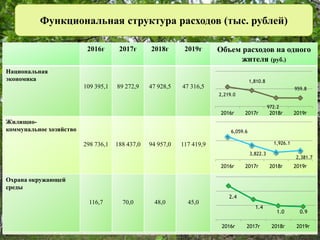 Расходы,
всего
2013г 2014г 2015г 2016г Объем расходов на одного жителя
2016г 2017г 2018г 2019г Объем расходов на одного
жителя (руб.)
Национальная
экономика
109 395,1 89 272,9 47 928,5 47 316,5
Жилищно-
коммунальное хозяйство
298 736,1 188 437,0 94 957,0 117 419,9
Охрана окружающей
среды
116,7 70,0 48,0 45,0
2,219.0
1,810.8
972.2
959.8
2016г 2017г 2018г 2019г
6,059.6
3,822.3
1,926.1
2,381.7
2016г 2017г 2018г 2019г
2.4
1.4
1.0 0.9
2016г 2017г 2018г 2019г
Функциональная структура расходов (тыс. рублей)
 