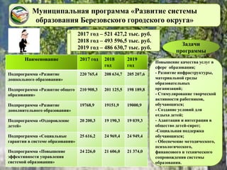 Муниципальная программа «Развитие системы
образования Березовского городского округа»
Наименование 2017 год 2018
год
2019
год
Подпрограмма «Развитие
дошкольного образования»
220 765,4 208 634,7 205 207,6
Подпрограмма «Развитие общего
образования»
210 908,3 201 125,5 198 189,8
Подпрограмма «Развитие
дополнительного образования»
19768,9 19151,9 19000,9
Подпрограмма «Оздоровление
детей»
20 200,3 19 190,3 19 039,3
Подпрограмма «Социальные
гарантии в системе образования»
25 616,2 24 969,4 24 949,4
Подпрограмма «Повышение
эффективности управления
системой образования»
24 226,0 21 606,0 21 374,0
2017 год – 521 427,2 тыс. руб.
2018 год – 493 596,5 тыс. руб.
2019 год – 486 630,7 тыс. руб.
Задачи
программы
-
Повышение качества услуг в
сфере образования;
- Развитие инфраструктуры,
материальной среды
образовательных
организаций;
- Стимулирование творческой
активности работников,
обучающихся;
- Создание условий для
отдыха детей;
- Адаптация и интеграция в
общество детей-сирот;
-Социальная поддержка
обучающихся;
- Обеспечение методического,
психологического,
финансового и технического
сопровождения системы
образования.
 