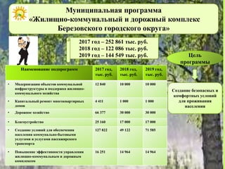 Муниципальная программа
«Жилищно-коммунальный и дорожный комплекс
Березовского городского округа»
Наименование подпрограмм 2017 год,
тыс. руб.
2018 год,
тыс. руб.
2019 год,
тыс. руб.
• Модернизация объектов коммунальной
инфраструктуры и поддержка жилищно-
коммунального хозяйства
12 840 10 000 10 000
• Капитальный ремонт многоквартирных
домов
4 411 1 000 1 000
• Дорожное хозяйство 66 377 30 000 30 000
• Благоустройство 25 160 17 000 17 000
• Создание условий для обеспечения
населения коммунально-бытовыми
услугами и услугами пассажирского
транспорта
127 822 49 122 71 585
• Повышение эффективности управления
жилищно-коммунальным и дорожным
комплексом
16 251 14 964 14 964
2017 год – 252 861 тыс. руб.
2018 год – 122 086 тыс. руб.
2019 год – 144 549 тыс. руб. Цель
программы
Создание безопасных и
комфортных условий
для проживания
населения
 