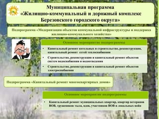Муниципальная программа
«Жилищно-коммунальный и дорожный комплекс
Березовского городского округа»
Подпрограмма «Модернизация объектов коммунальной инфраструктуры и поддержка
жилищно-коммунального хозяйства»
Подпрограмма «Капитальный ремонт многоквартирных домов»
Основное мероприятие подпрограммы
• Капитальный ремонт котельных и строительство, реконструкция,
капитальный ремонт сетей теплоснабжения
• Строительство, реконструкция и капитальный ремонт объектов
систем водоснабжения и водоотведения
• Строительство, реконструкция и капитальный ремонт объектов
электроснабжения
Основное мероприятие подпрограммы
• Капитальный ремонт муниципальных квартир, квартир ветеранов
ВОВ, тружеников тыла, вдов, участников ВОВ и локальных войн
 