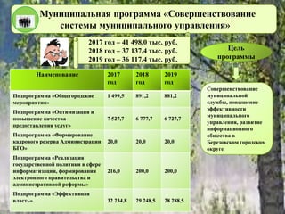 Муниципальная программа «Совершенствование
системы муниципального управления»
Наименование 2017
год
2018
год
2019
год
Подпрограмма «Общегородские
мероприятия»
1 499,5 891,2 881,2
Подпрограмма «Оптимизация и
повышение качества
предоставления услуг»
7 527,7 6 777,7 6 727,7
Подпрограмма «Формирование
кадрового резерва Администрации
БГО»
20,0 20,0 20,0
Подпрограмма «Реализация
государственной политики в сфере
информатизации, формирования
электронного правительства и
административной реформы»
216,0 200,0 200,0
Подпрограмма «Эффективная
власть» 32 234,8 29 248,5 28 288,5
2017 год – 41 498,0 тыс. руб.
2018 год – 37 137,4 тыс. руб.
2019 год – 36 117,4 тыс. руб.
Цель
программы
Совершенствование
муниципальной
службы, повышение
эффективности
муниципального
управления, развитие
информационного
общества в
Березовском городском
округе
 