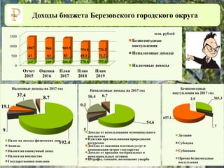 Доходы бюджета Березовского городского округа
0
500
1000
1500
Отчет
2015
Оценка
2016
План
2017
План
2018
План
2019
247 249 266.6 278.6 292.6
67 92 83 69.3 71.7
1067 964 969.9
779.9 776.2
Безвозмездные
поступления
Неналоговые доходы
Налоговые доходы
млн. рублей
192.4
9
19.1
37.4 8.7
Налоговые доходы на 2017 год
Налог на доходы физических лиц
Акцизы
Налоги на совокупный доход
Налоги на имущество
Государственная пошлина
54.6
5
0.3
16.4 6.7
Неналоговые доходы на 2017 год
Доходы от использования муниципального
имущества
Платежи при пользовании природными
ресурсами
Доходы от оказания платных услуг и
компенсации затрат государства
Доходы от продажи материальных и
нематериальных активов
Штрафы, санкции, возмещение ущерба
303.3
7
657.1
2.5
Безвозмездные
поступления на 2017 год
Дотация
Субсидия
Субвенция
Прочие безвозмездные
поступления
 