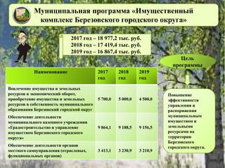Муниципальная программа «Имущественный
комплекс Березовского городского округа»
Наименование 2017
год
2018
год
2019
год
Вовлечение имущества и земельных
ресурсов в экономический оборот,
приобретение имущества и земельных
ресурсов в собственность муниципального
образования Березовский городской округ
5 700,0 5 000,0 4 500,0
Обеспечение деятельности
муниципального казенного учреждения
«Градостроительство и управление
имуществом Березовского городского
округа»
9 864,1 9 188,5 9 156,5
Обеспечение деятельности органов
местного самоуправления (отраслевых,
функциональных органов)
3 413,1 3 230,9 3 210,9
2017 год – 18 977,2 тыс. руб.
2018 год – 17 419,4 тыс. руб.
2019 год – 16 867,4 тыс. руб.
Цель
программы
Повышение
эффективности
управления и
распоряжения
муниципальным
имуществом и
земельными
ресурсами на
территории
Березовского
городского округа.
 