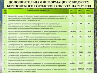 ДОПОЛНИТЕЛЬНАЯ ИНФОРМАЦИЯ К БЮДЖЕТУ
БЕРЕЗОВСКОГО ГОРОДСКОГО ОКРУГА НА 2017 ГОД
№
п/п
Наименование показателя Ед.
изм.
2016
год
2017
год
10 Доля детей в возрасте 1 - 6 лет, получающих дошкольную образовательную услугу и
(или) услугу по их содержанию в муниципальных образовательных учреждениях, в
общей численности детей в возрасте 1 - 6 лет
% 67,8 69,8
11 Доля выпускников муниципальных общеобразовательных учреждений, не
получивших аттестат о среднем (полном) образовании, в общей численности
выпускников муниципальных общеобразовательных учреждений
% 0,0 0,0
12 Расходы бюджета муниципального образования на общее образование в расчете на 1
обучающегося в муниципальных общеобразовательных учреждениях
тыс. руб. 46,3 45,9
13 Доля детей в возрасте 5 - 18 лет, получающих услуги по дополнительному
образованию в организациях различной организационно- правовой формы и формы
собственности, в общей численности детей этой возрастной группы
% 58,2 59,9
14 Доля муниципальных учреждений культуры, здания которых находятся в аварийном
состоянии или требуют капитального ремонта, в общем количестве муниципальных
учреждений культуры
%
22 11
15 Доля населения, систематически занимающегося физической культурой и спортом % 30,29 32,82
16 Доля населения, получившего жилые помещения и улучшившего жилищные условия
в отчетном году, в общей численности населения, состоящего на учете в качестве
нуждающегося в жилых помещениях
% 6,7 7,6
17 Расходы бюджета муниципального образования на содержание работников органов
местного самоуправления в расчете на одного жителя муниципального образования
рублей 910,7 1081,17
18 Объем незавершенного в установленные сроки строительства, осуществляемого за
счет средств бюджета городского округа
тыс.руб. 82 354,0 57 330,0
 