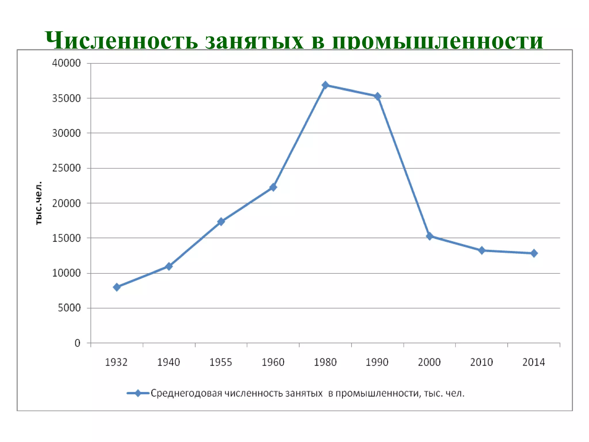 Численность занятых в промышленности
 