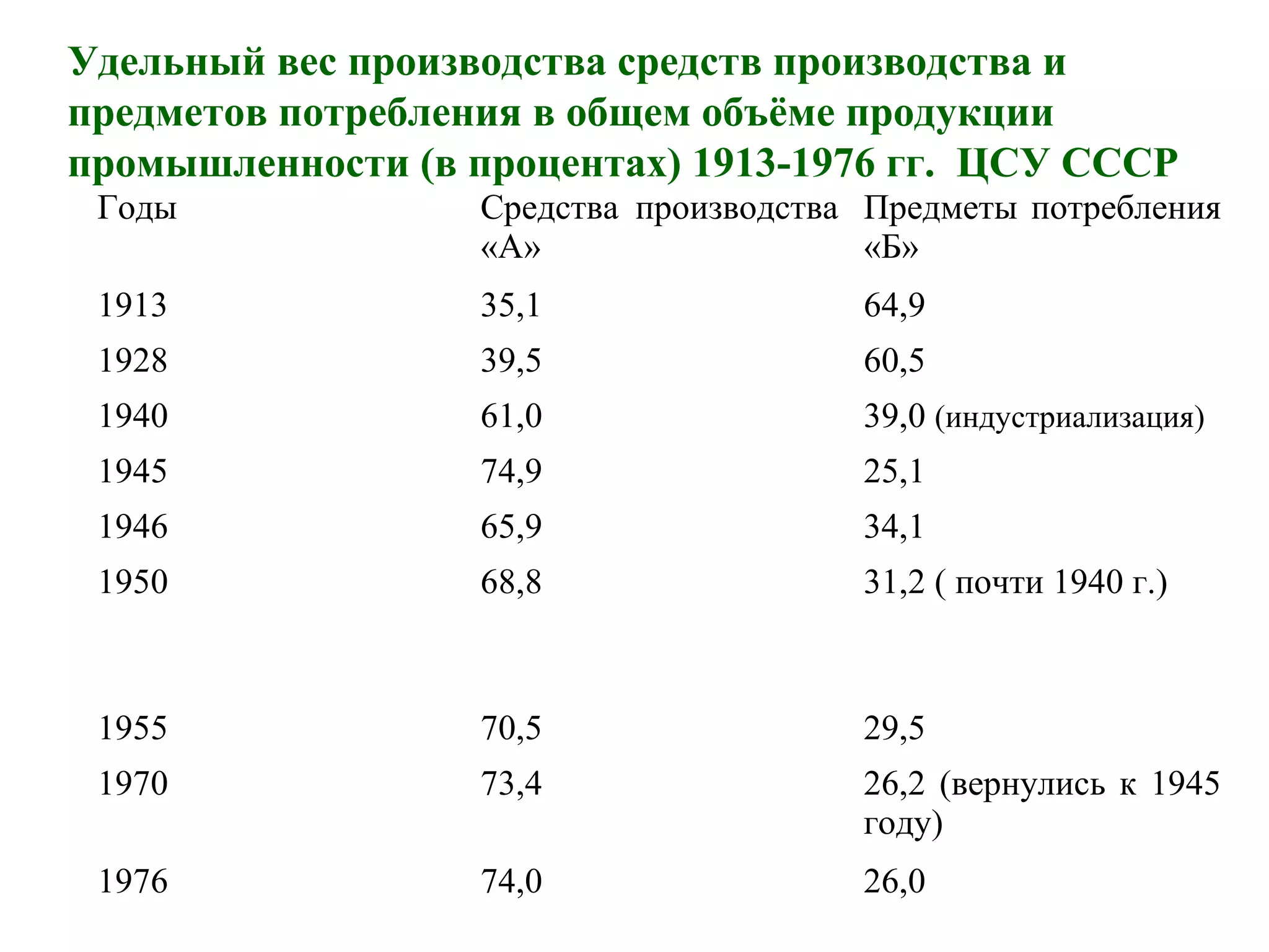 Удельный вес производства средств производства и
предметов потребления в общем объёме продукции
промышленности (в процентах) 1913-1976 гг. ЦСУ СССР
Годы Средства производства
«А»
Предметы потребления
«Б»
1913 35,1 64,9
1928 39,5 60,5
1940 61,0 39,0 (индустриализация)
1945 74,9 25,1
1946 65,9 34,1
1950 68,8 31,2 ( почти 1940 г.)
1955 70,5 29,5
1970 73,4 26,2 (вернулись к 1945
году)
1976 74,0 26,0
 